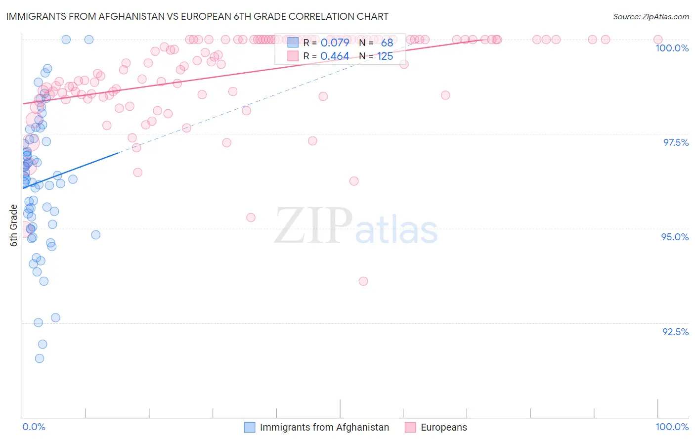 Immigrants from Afghanistan vs European 6th Grade