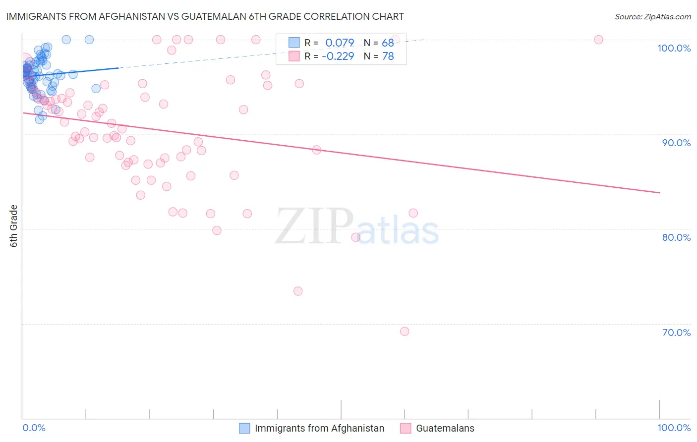 Immigrants from Afghanistan vs Guatemalan 6th Grade