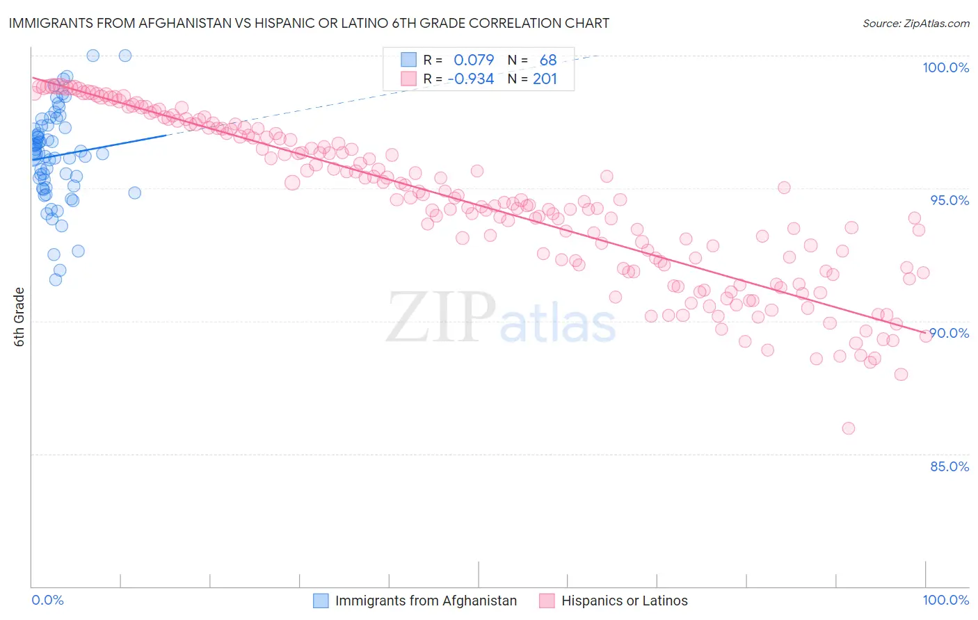 Immigrants from Afghanistan vs Hispanic or Latino 6th Grade