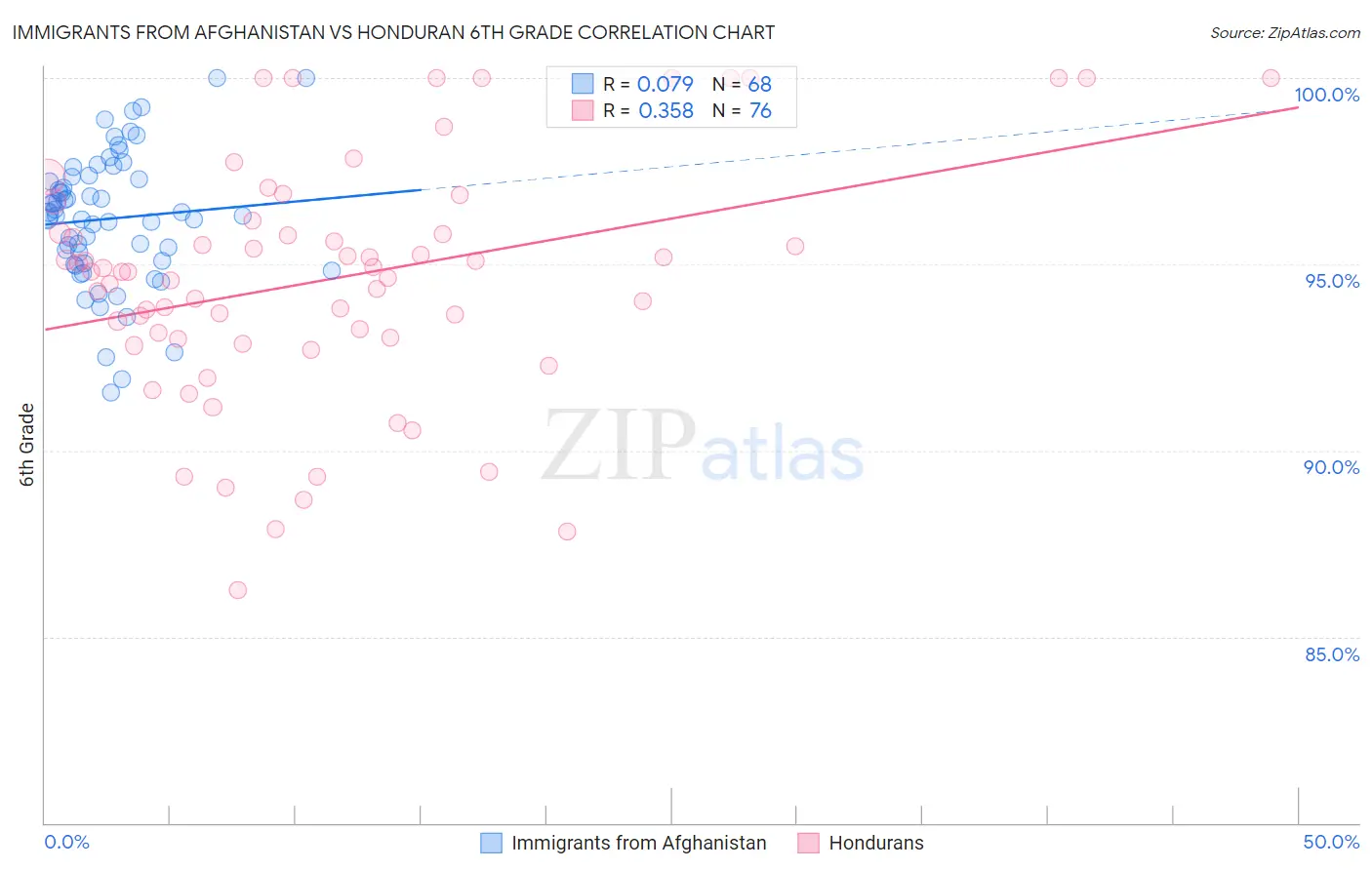Immigrants from Afghanistan vs Honduran 6th Grade
