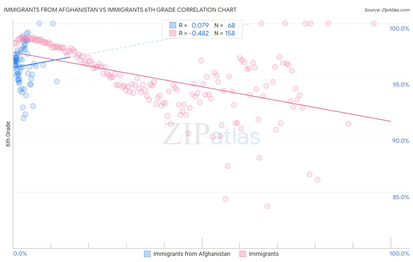 Immigrants from Afghanistan vs Immigrants 6th Grade