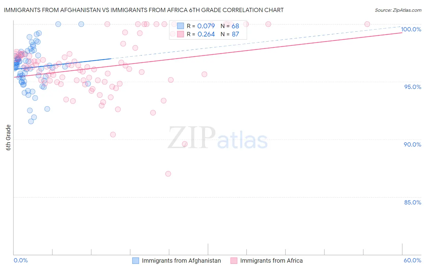 Immigrants from Afghanistan vs Immigrants from Africa 6th Grade