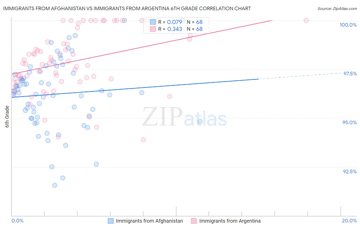 Immigrants from Afghanistan vs Immigrants from Argentina 6th Grade