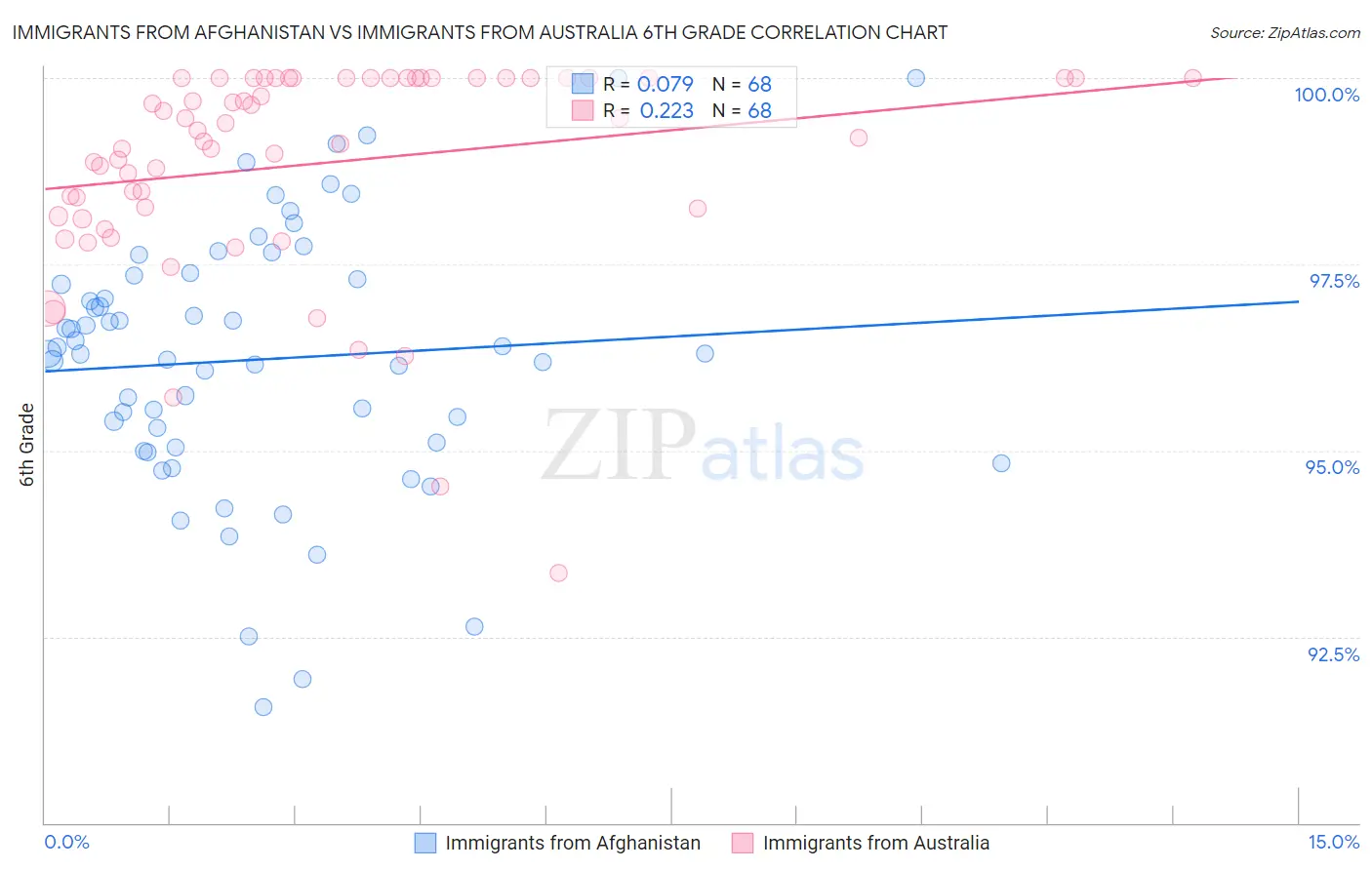Immigrants from Afghanistan vs Immigrants from Australia 6th Grade