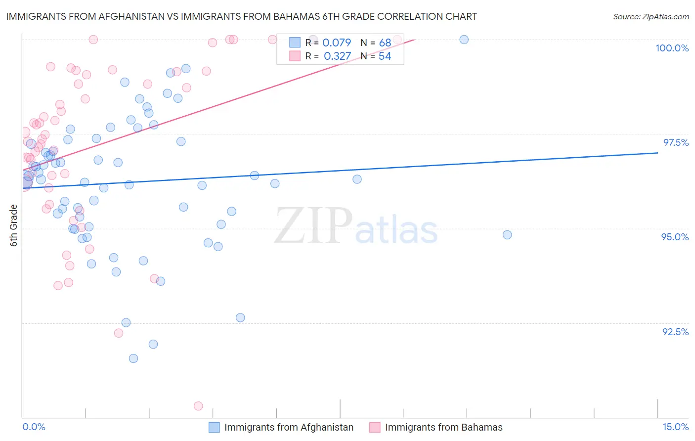 Immigrants from Afghanistan vs Immigrants from Bahamas 6th Grade