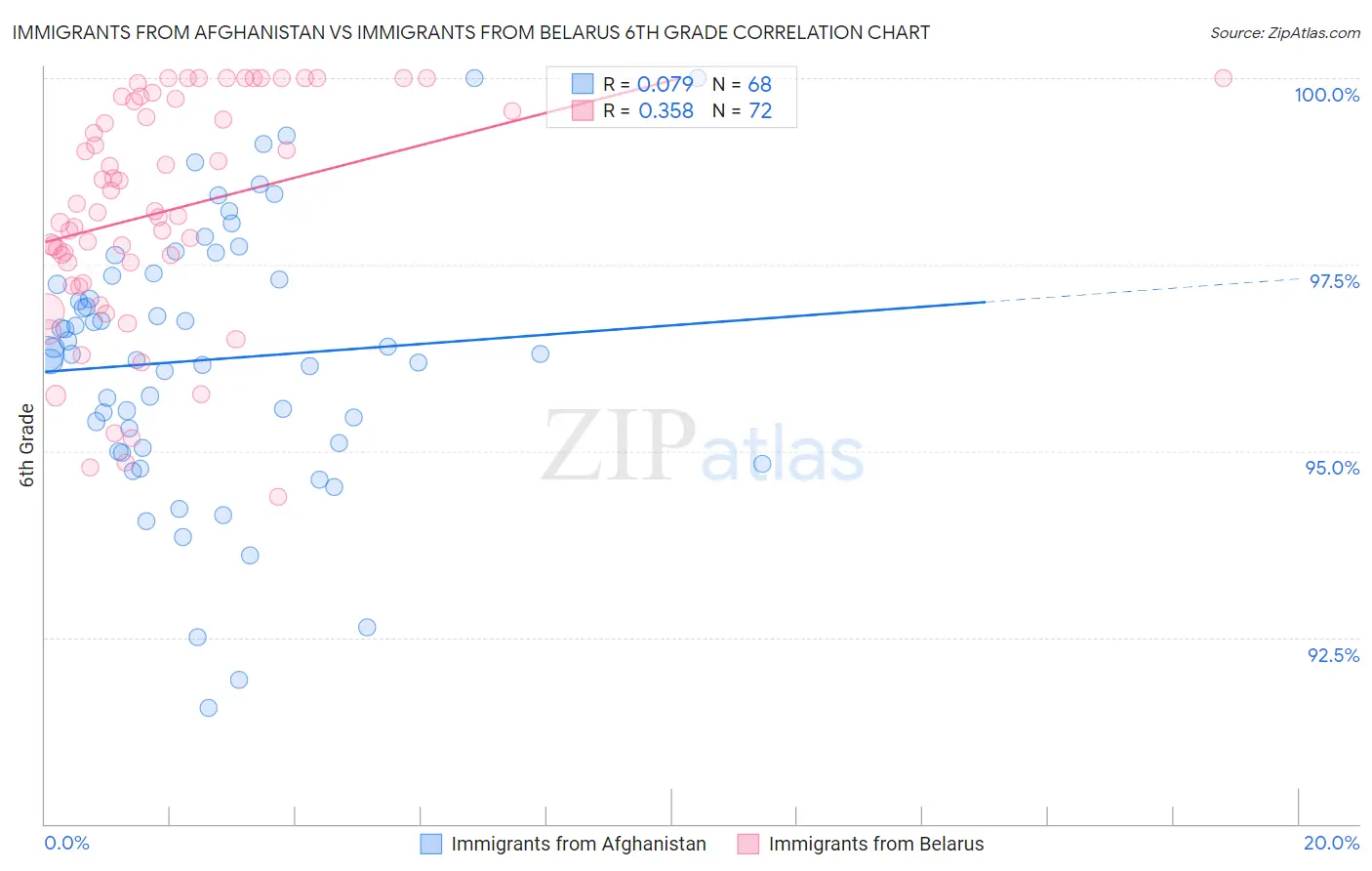 Immigrants from Afghanistan vs Immigrants from Belarus 6th Grade