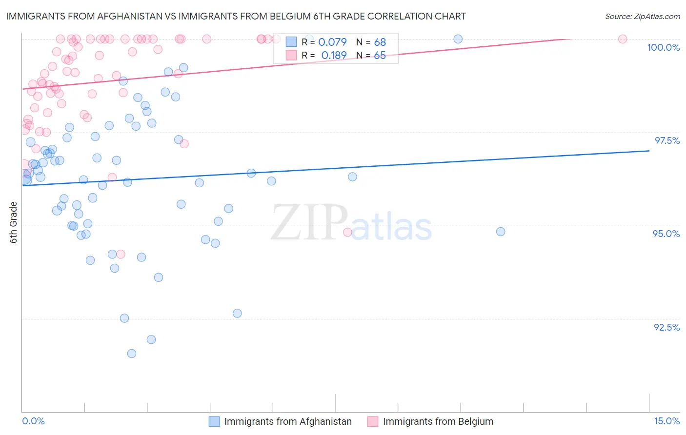 Immigrants from Afghanistan vs Immigrants from Belgium 6th Grade