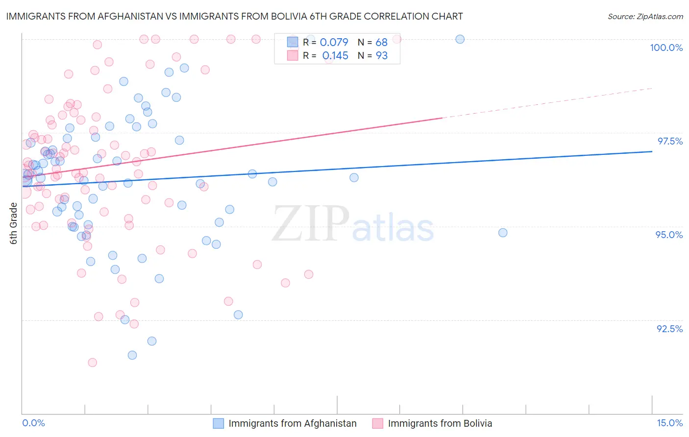 Immigrants from Afghanistan vs Immigrants from Bolivia 6th Grade