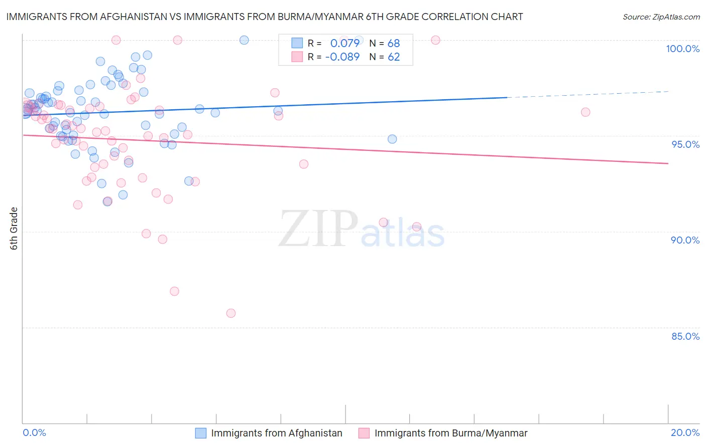 Immigrants from Afghanistan vs Immigrants from Burma/Myanmar 6th Grade