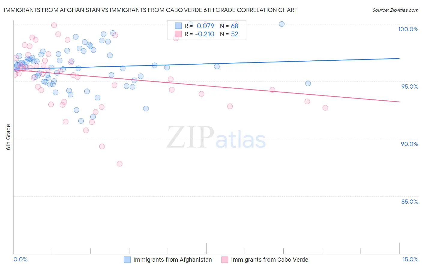 Immigrants from Afghanistan vs Immigrants from Cabo Verde 6th Grade