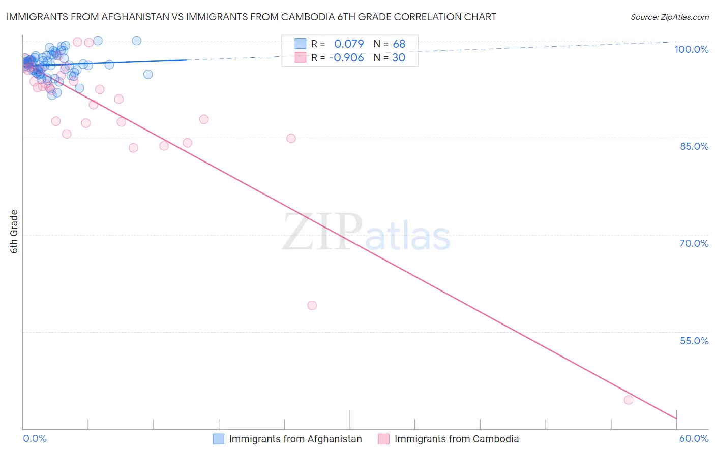 Immigrants from Afghanistan vs Immigrants from Cambodia 6th Grade