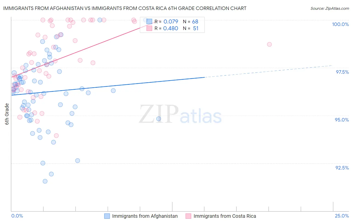 Immigrants from Afghanistan vs Immigrants from Costa Rica 6th Grade