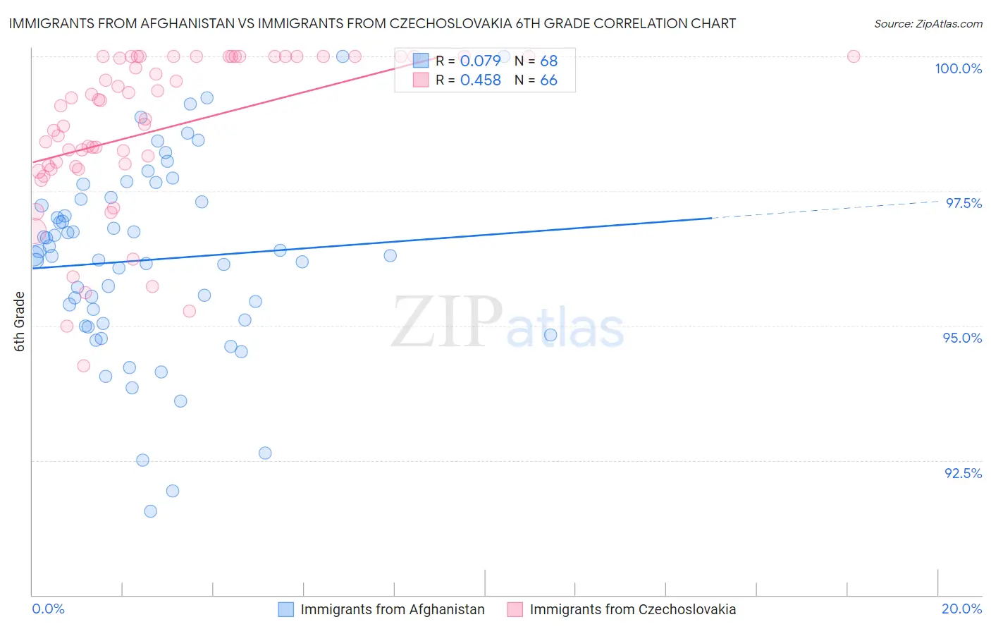 Immigrants from Afghanistan vs Immigrants from Czechoslovakia 6th Grade