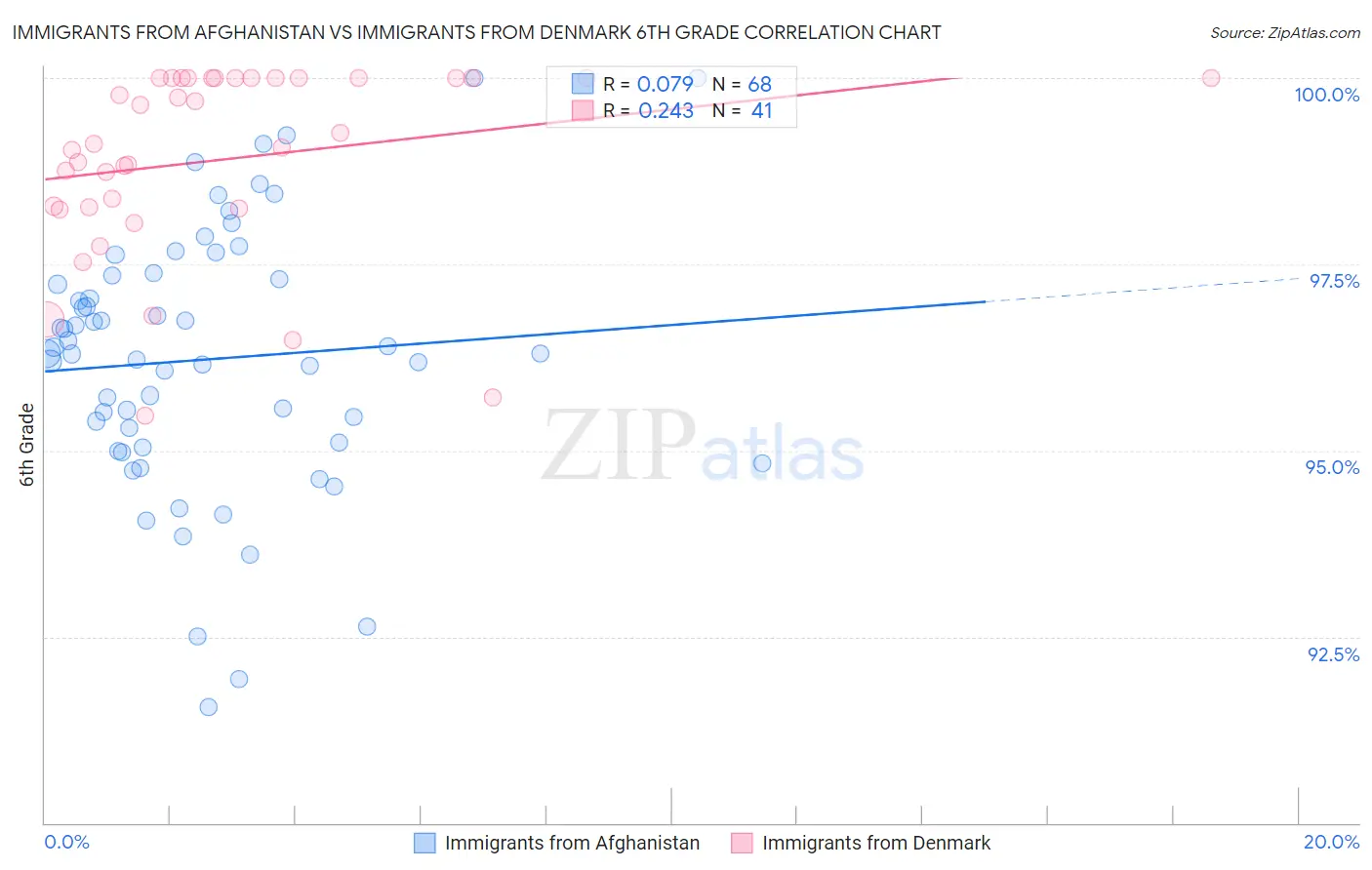 Immigrants from Afghanistan vs Immigrants from Denmark 6th Grade