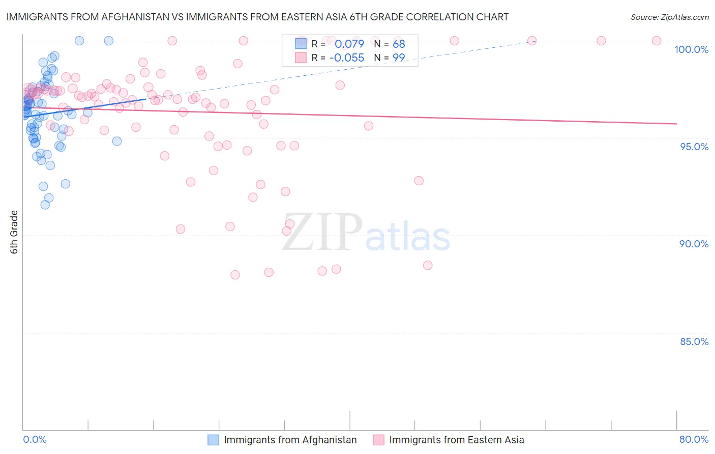 Immigrants from Afghanistan vs Immigrants from Eastern Asia 6th Grade