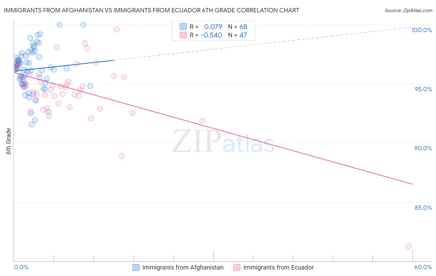 Immigrants from Afghanistan vs Immigrants from Ecuador 6th Grade