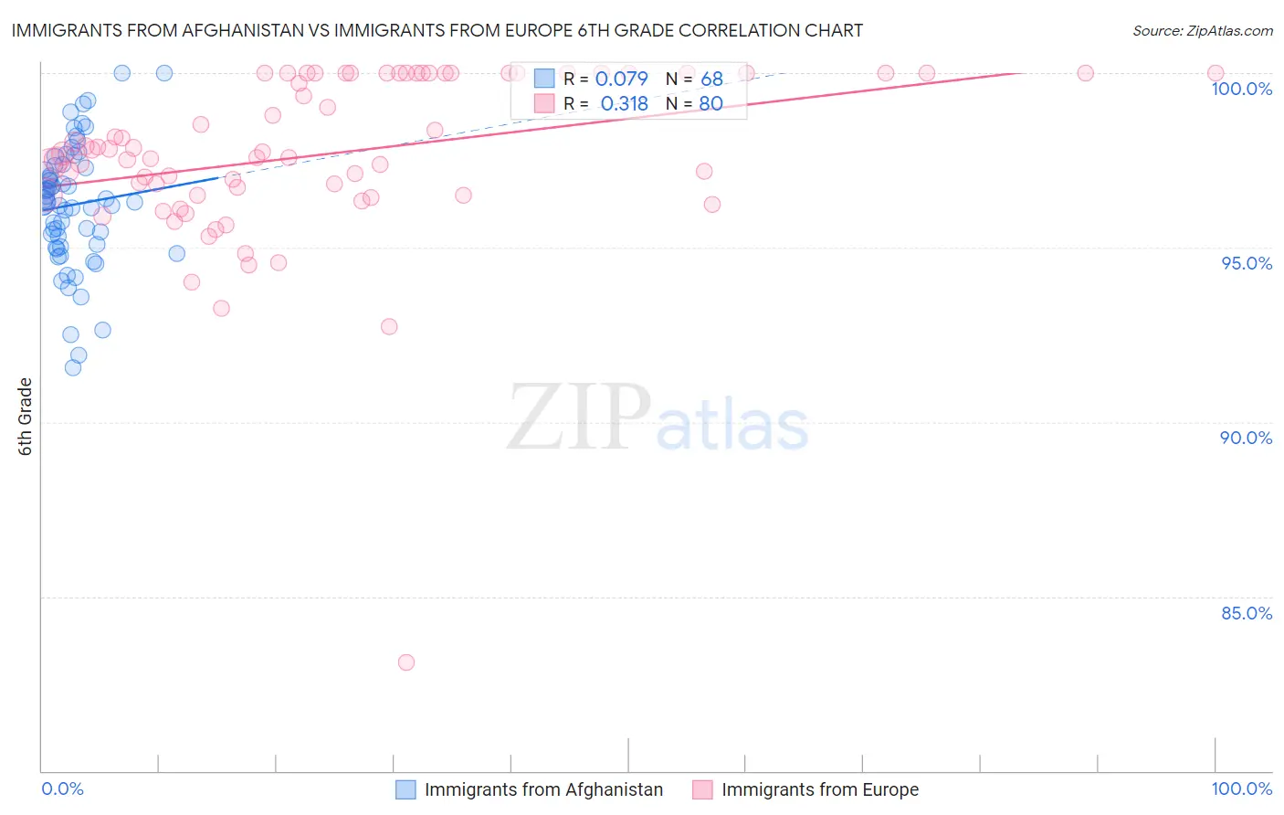 Immigrants from Afghanistan vs Immigrants from Europe 6th Grade