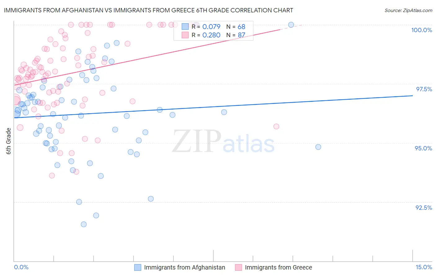 Immigrants from Afghanistan vs Immigrants from Greece 6th Grade
