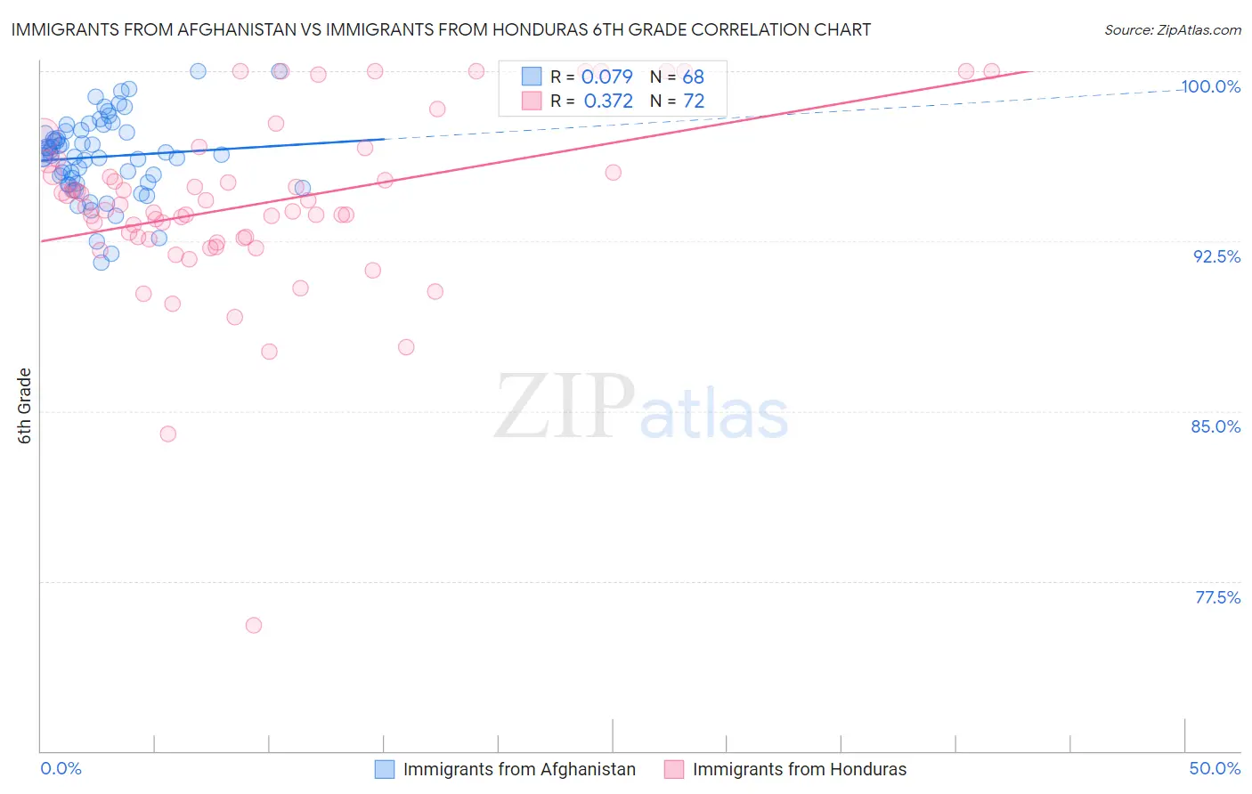 Immigrants from Afghanistan vs Immigrants from Honduras 6th Grade