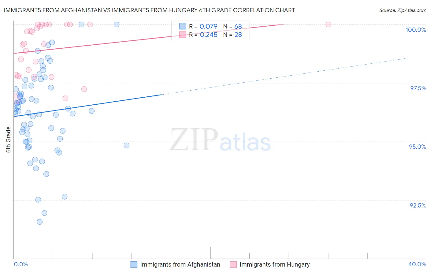 Immigrants from Afghanistan vs Immigrants from Hungary 6th Grade