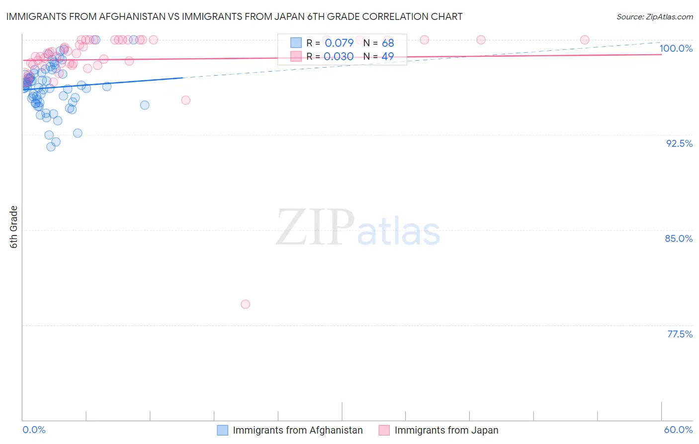 Immigrants from Afghanistan vs Immigrants from Japan 6th Grade