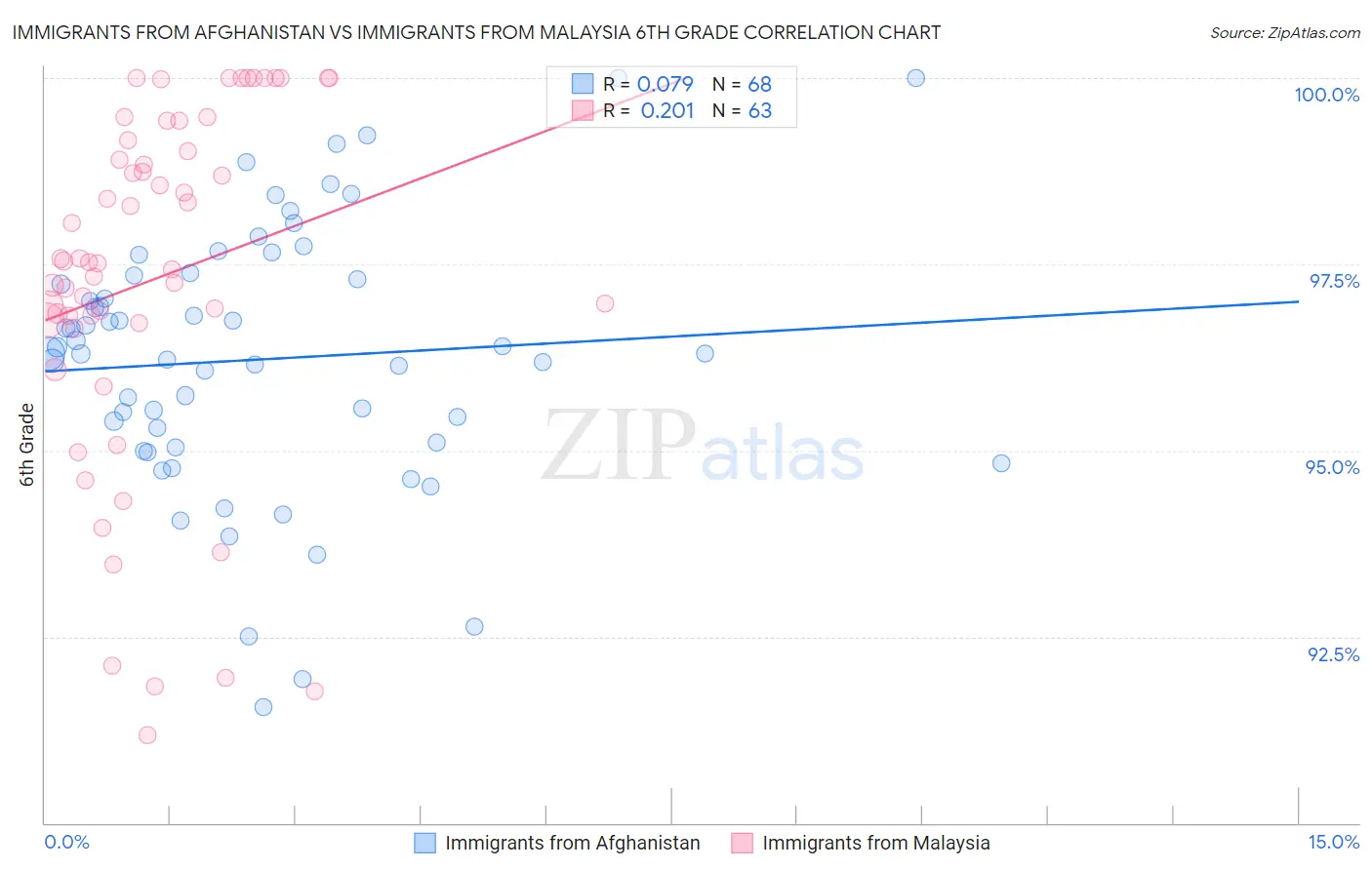 Immigrants from Afghanistan vs Immigrants from Malaysia 6th Grade
