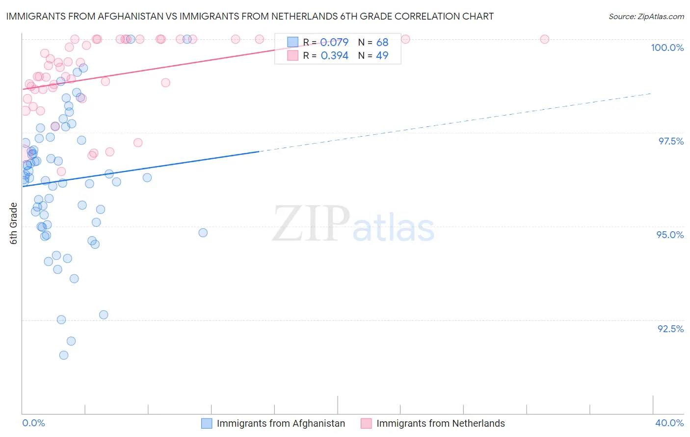 Immigrants from Afghanistan vs Immigrants from Netherlands 6th Grade