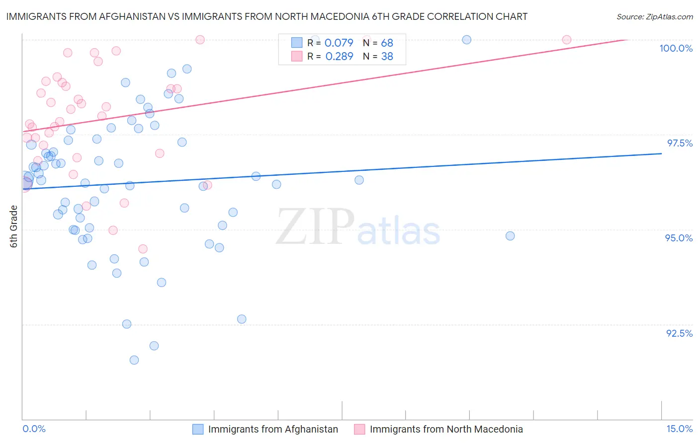 Immigrants from Afghanistan vs Immigrants from North Macedonia 6th Grade