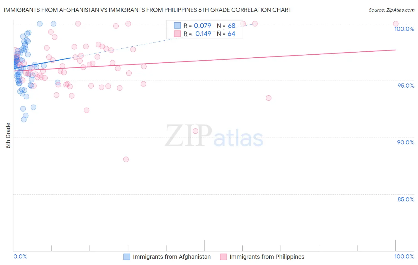 Immigrants from Afghanistan vs Immigrants from Philippines 6th Grade