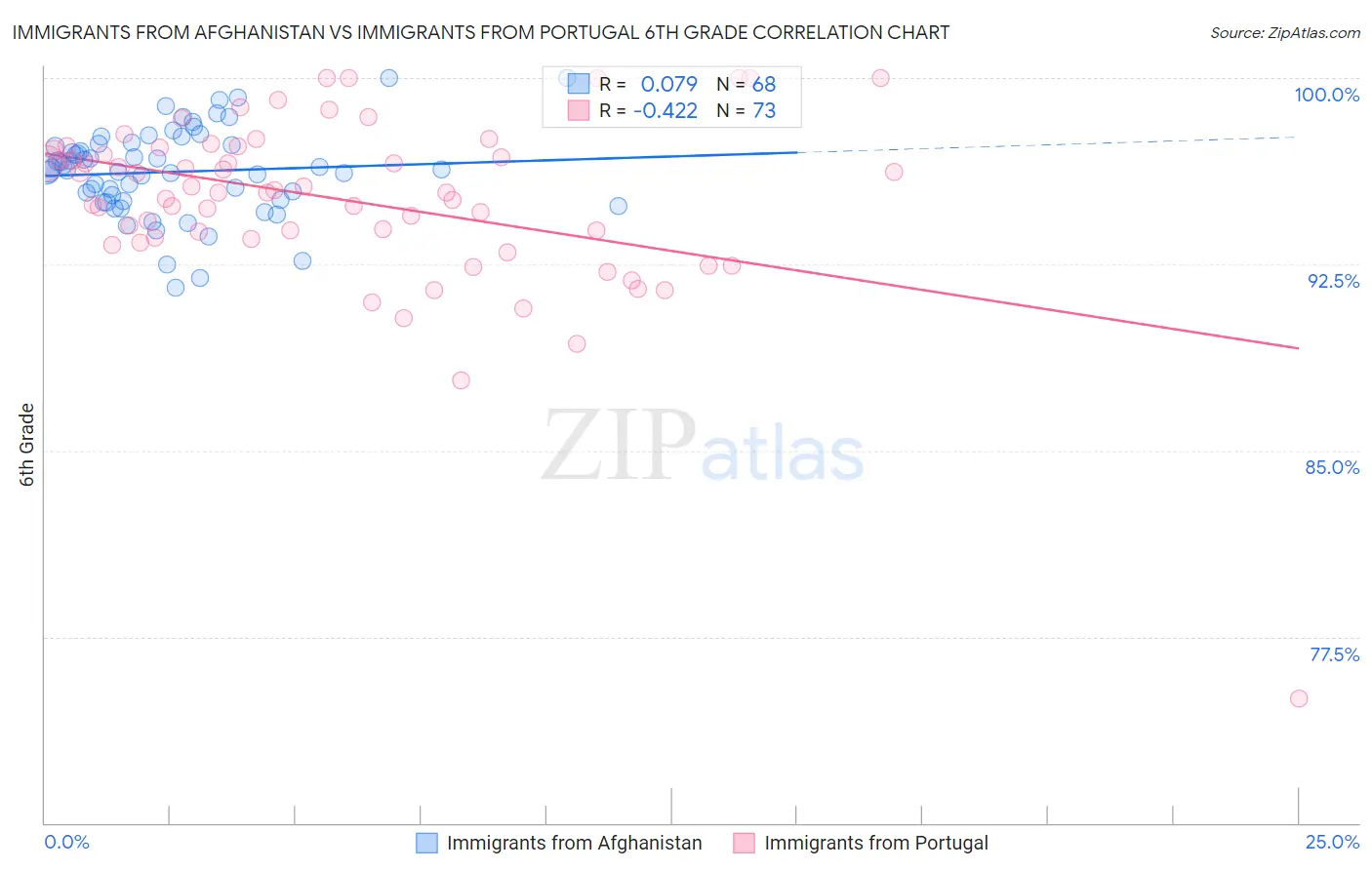 Immigrants from Afghanistan vs Immigrants from Portugal 6th Grade