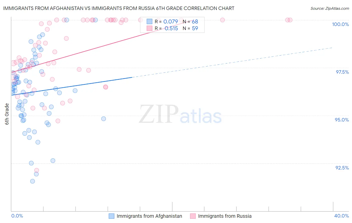 Immigrants from Afghanistan vs Immigrants from Russia 6th Grade