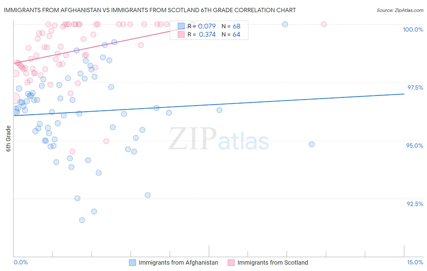 Immigrants from Afghanistan vs Immigrants from Scotland 6th Grade