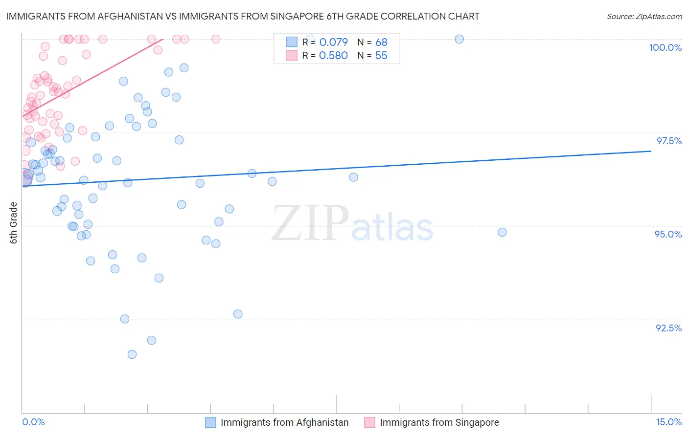 Immigrants from Afghanistan vs Immigrants from Singapore 6th Grade