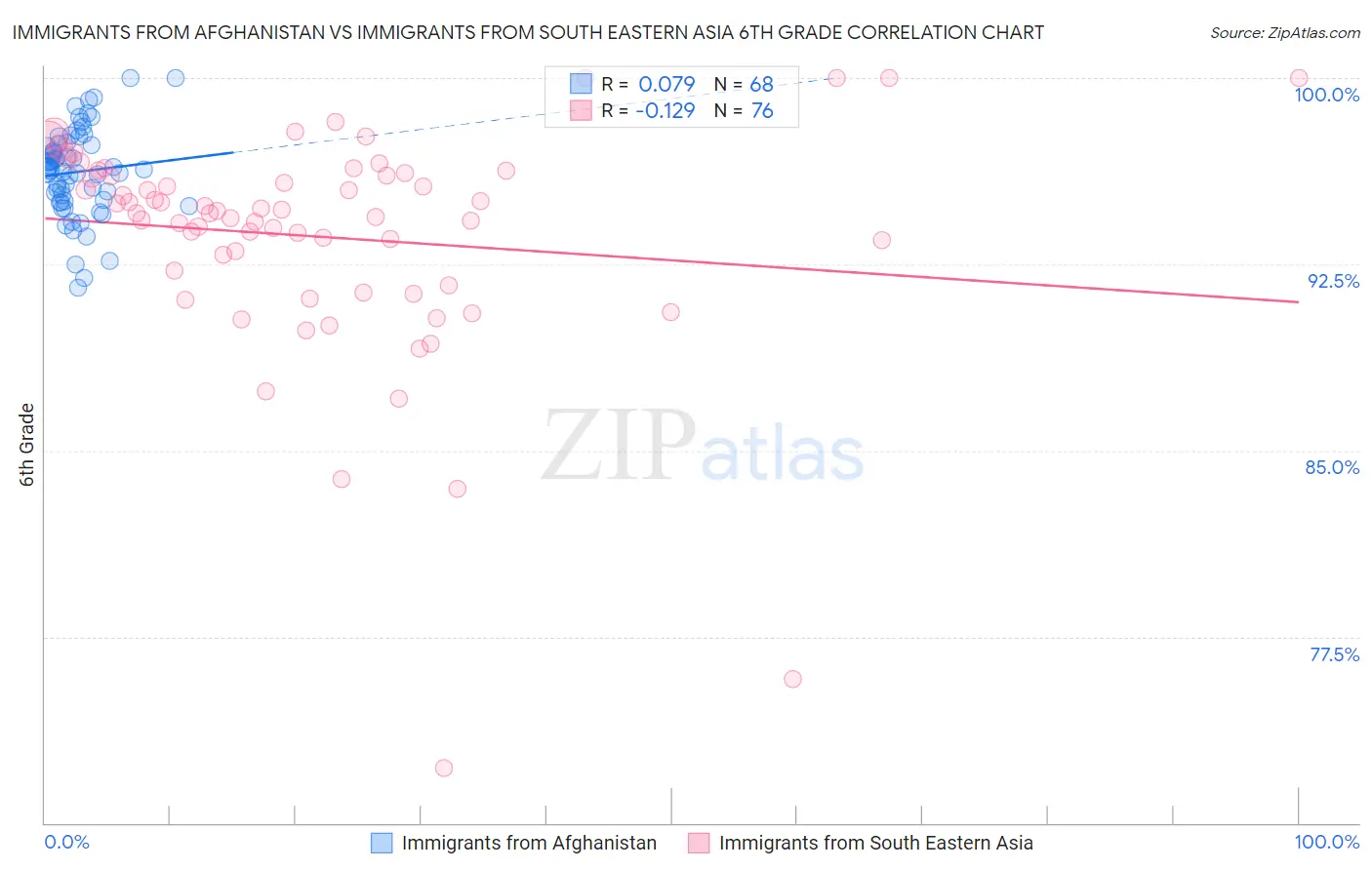 Immigrants from Afghanistan vs Immigrants from South Eastern Asia 6th Grade