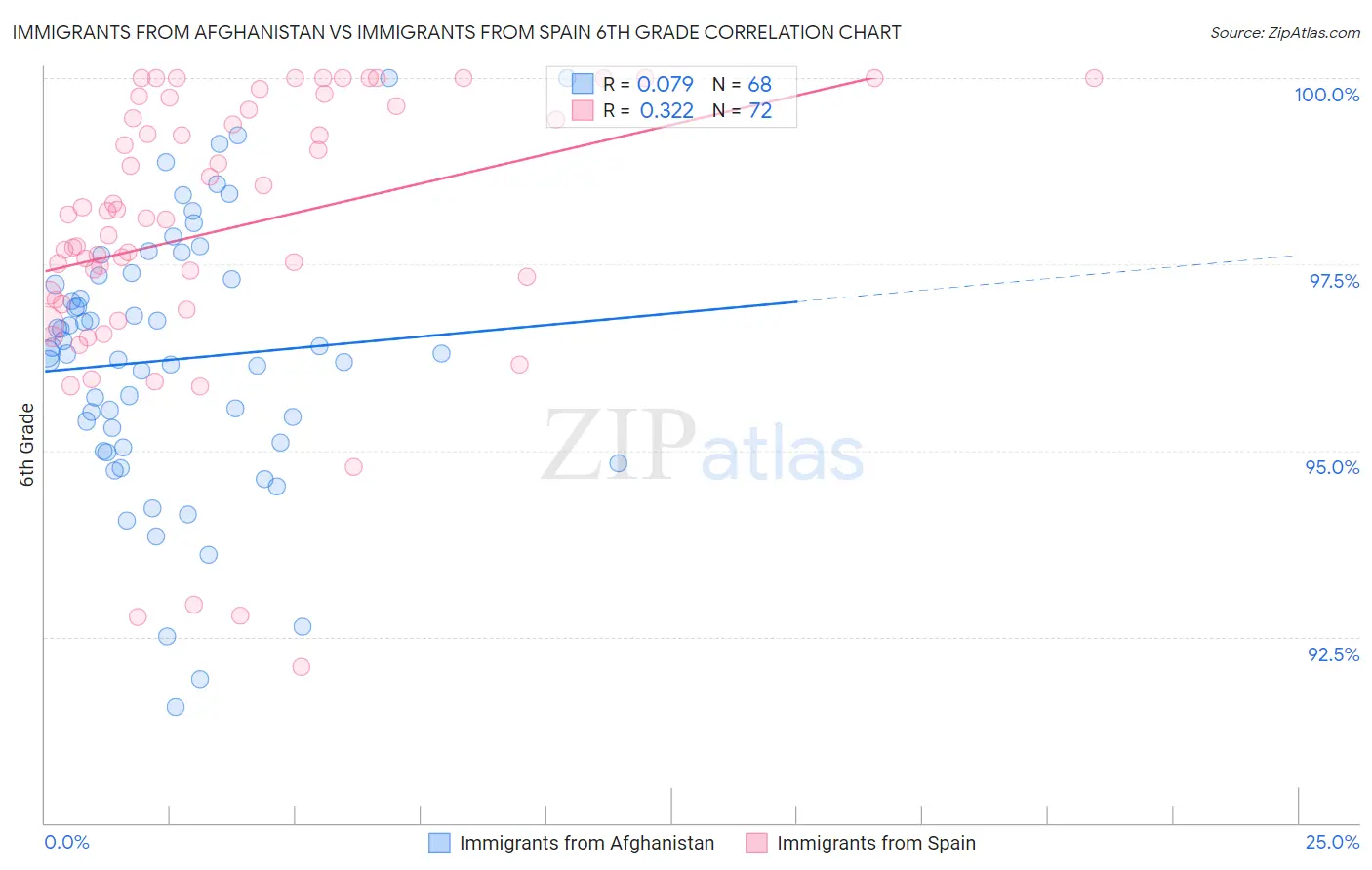 Immigrants from Afghanistan vs Immigrants from Spain 6th Grade