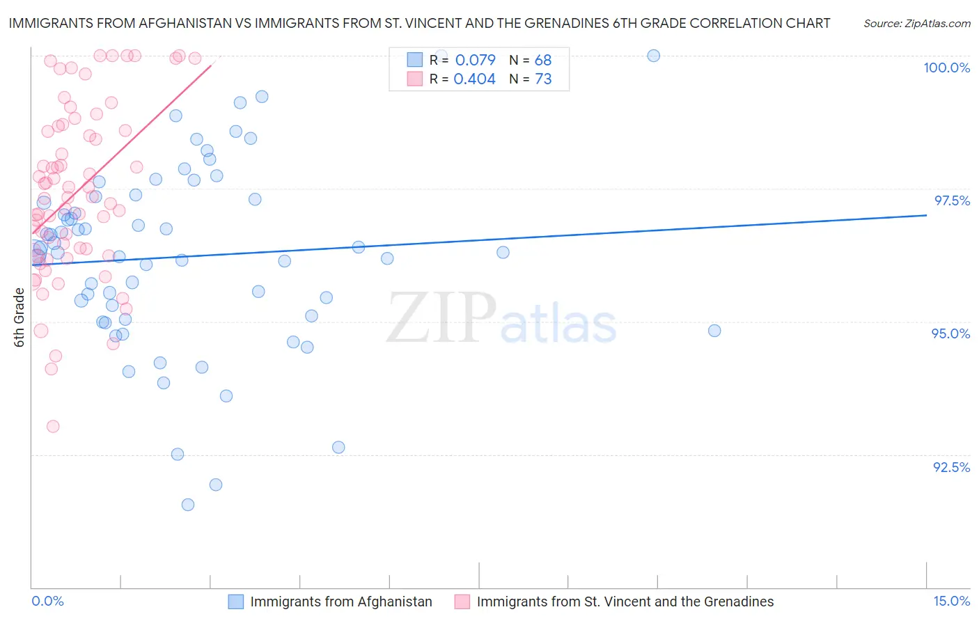 Immigrants from Afghanistan vs Immigrants from St. Vincent and the Grenadines 6th Grade