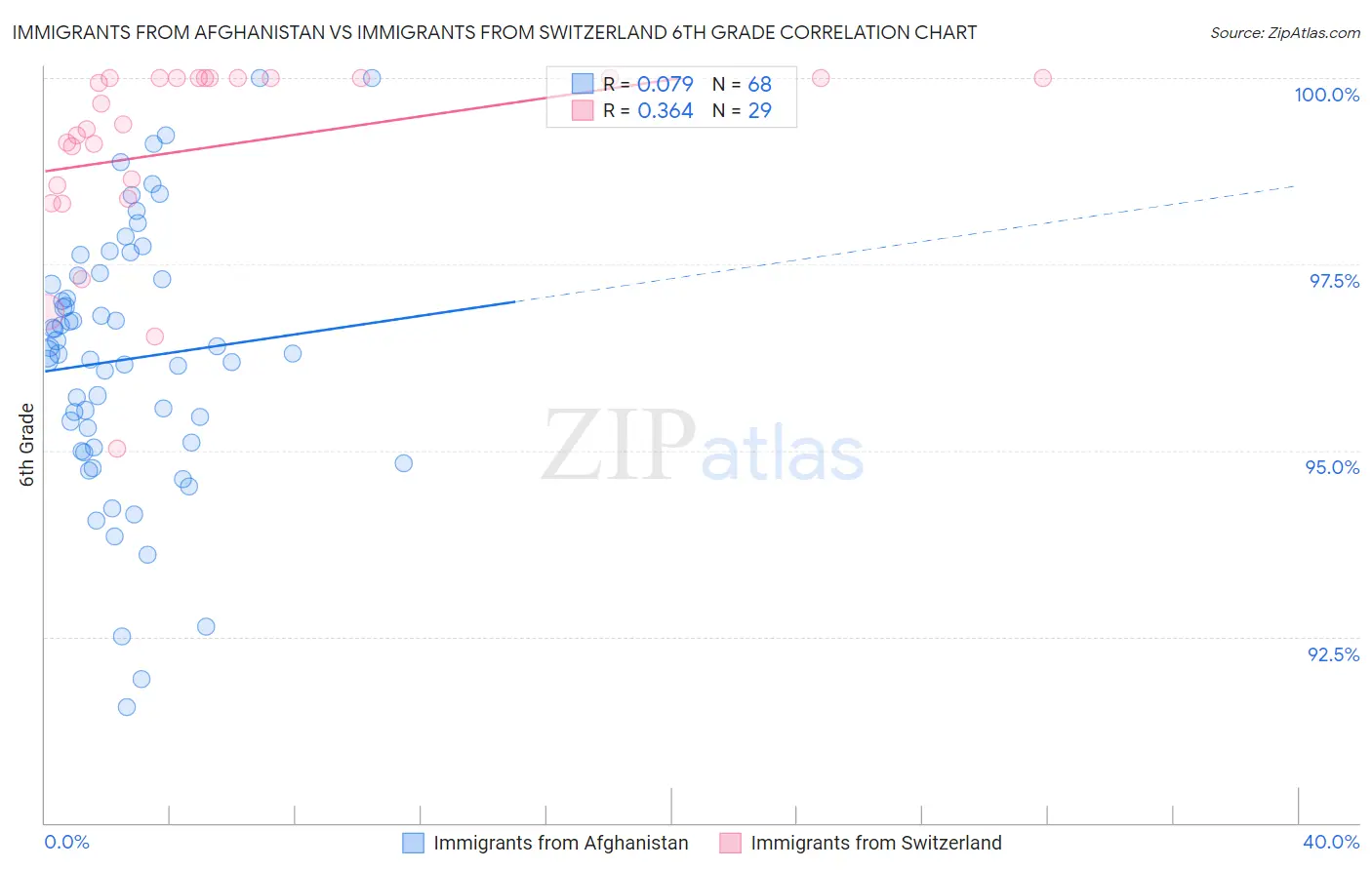 Immigrants from Afghanistan vs Immigrants from Switzerland 6th Grade