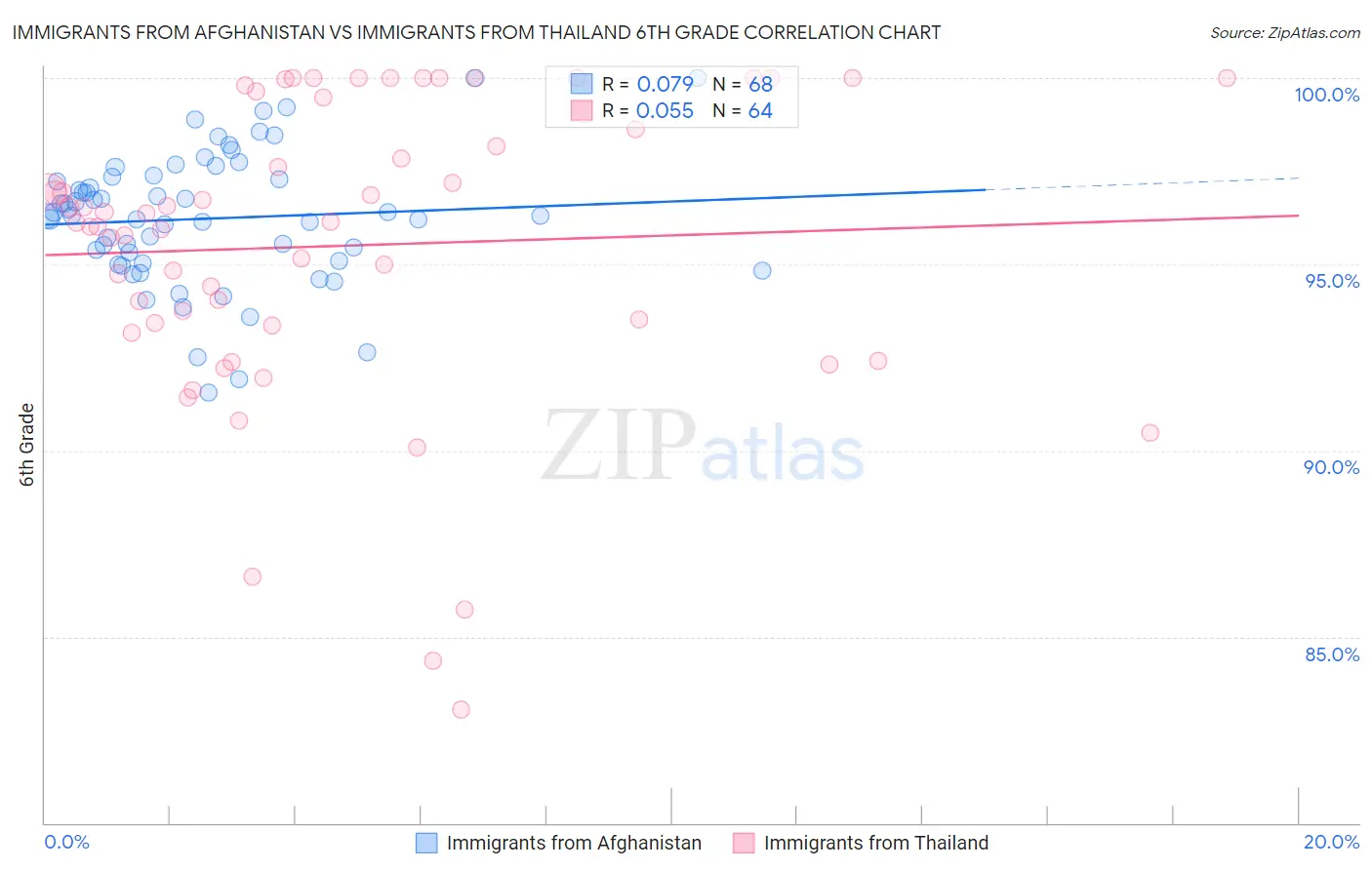 Immigrants from Afghanistan vs Immigrants from Thailand 6th Grade