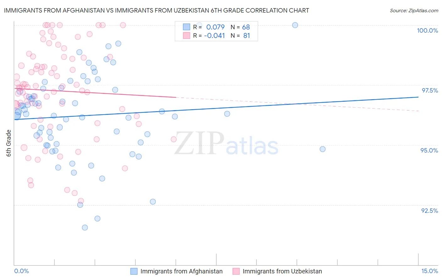 Immigrants from Afghanistan vs Immigrants from Uzbekistan 6th Grade