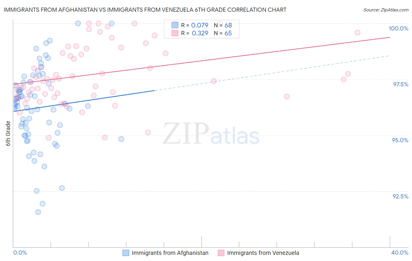 Immigrants from Afghanistan vs Immigrants from Venezuela 6th Grade