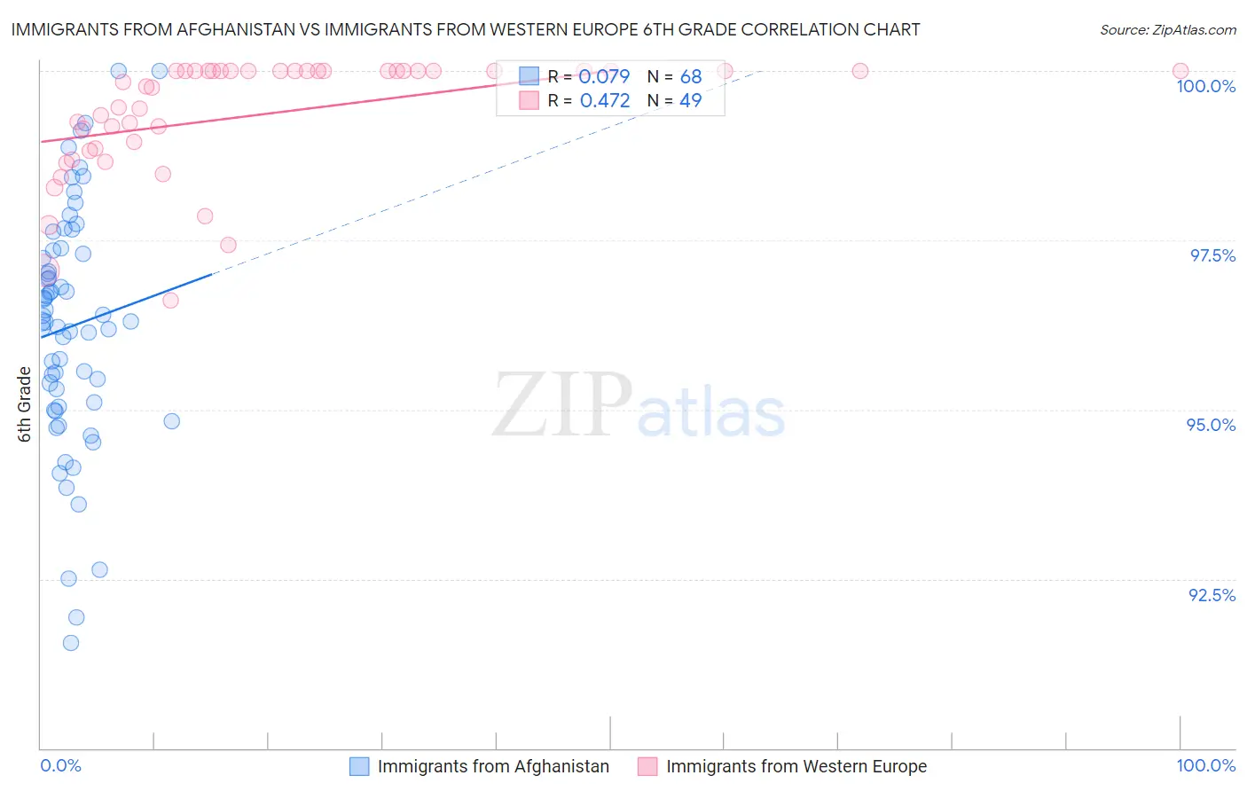 Immigrants from Afghanistan vs Immigrants from Western Europe 6th Grade