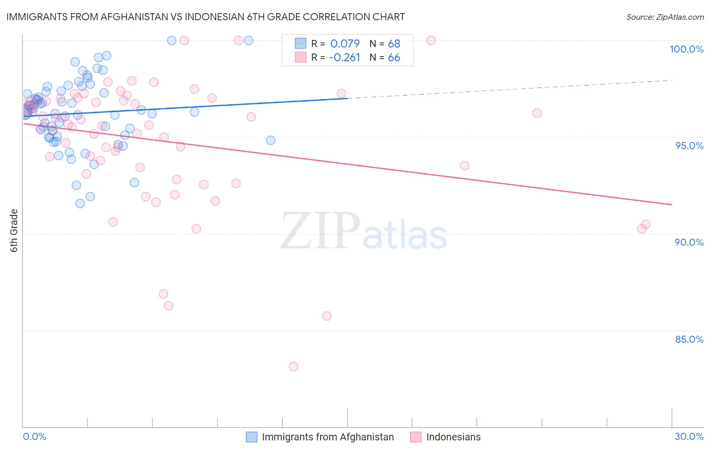 Immigrants from Afghanistan vs Indonesian 6th Grade