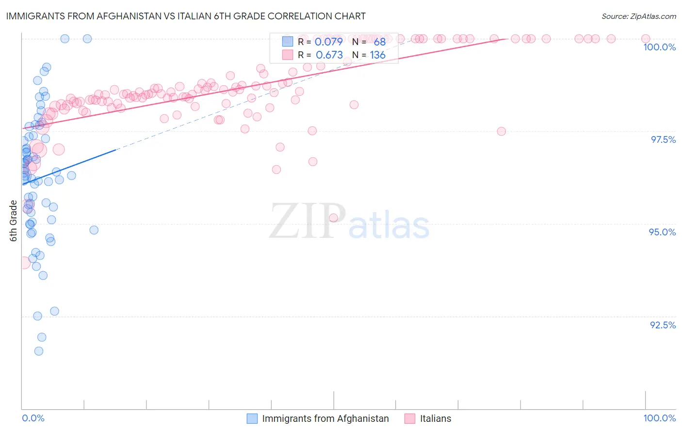 Immigrants from Afghanistan vs Italian 6th Grade