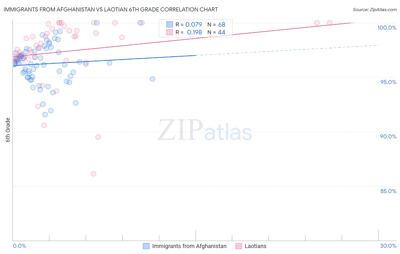 Immigrants from Afghanistan vs Laotian 6th Grade