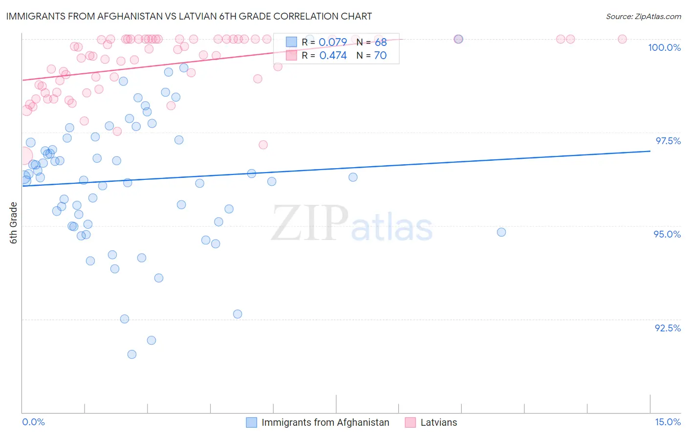 Immigrants from Afghanistan vs Latvian 6th Grade