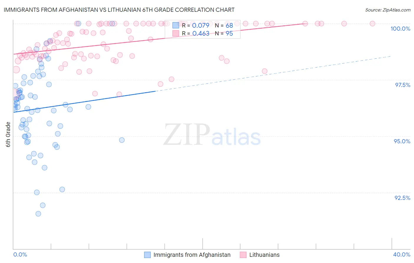 Immigrants from Afghanistan vs Lithuanian 6th Grade