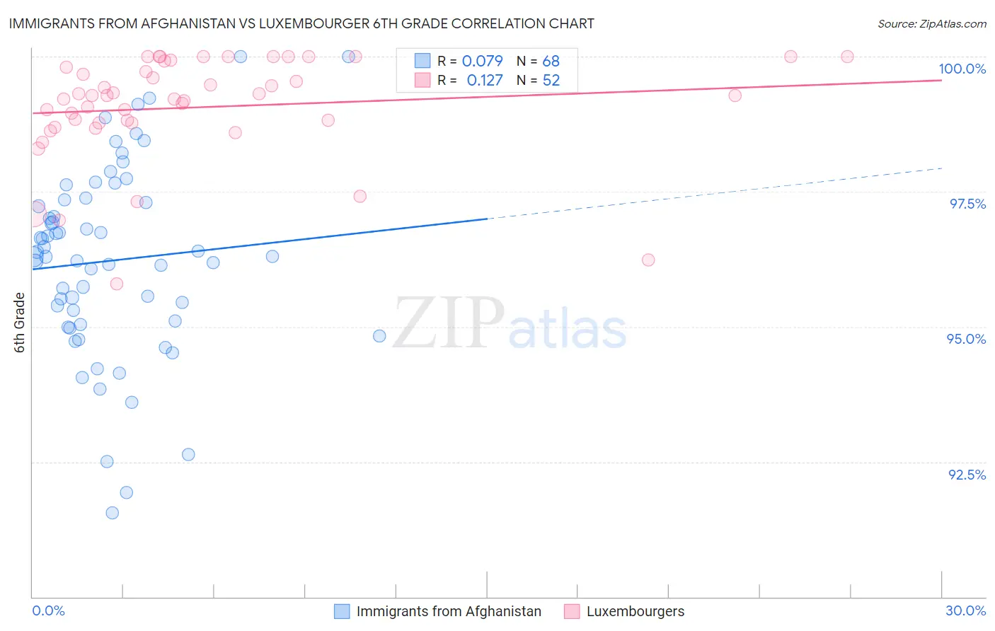 Immigrants from Afghanistan vs Luxembourger 6th Grade