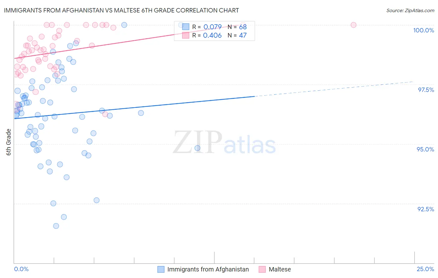 Immigrants from Afghanistan vs Maltese 6th Grade