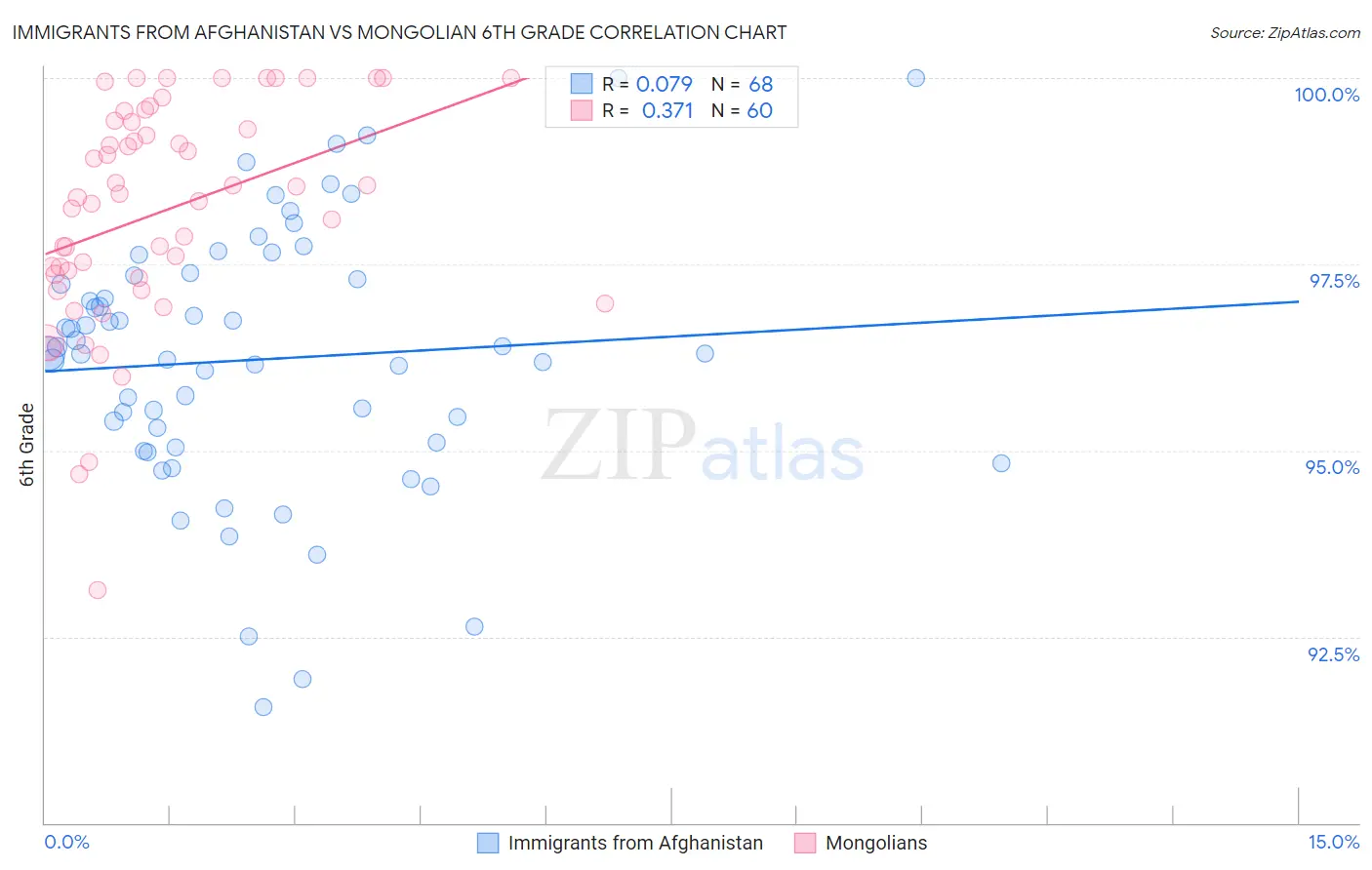 Immigrants from Afghanistan vs Mongolian 6th Grade