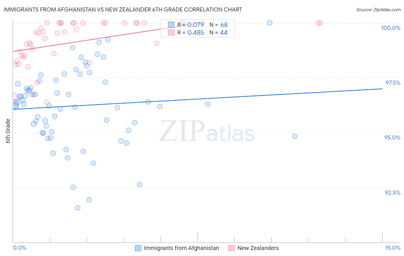 Immigrants from Afghanistan vs New Zealander 6th Grade